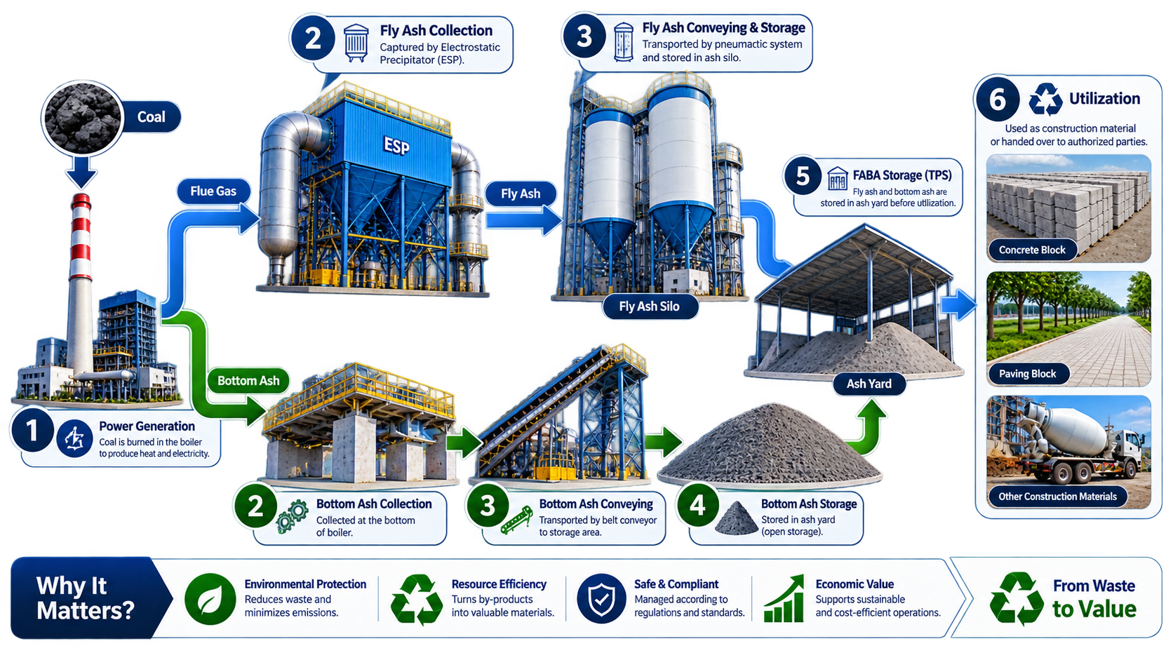 FABA management system process from power generation through collection, storage and utilization